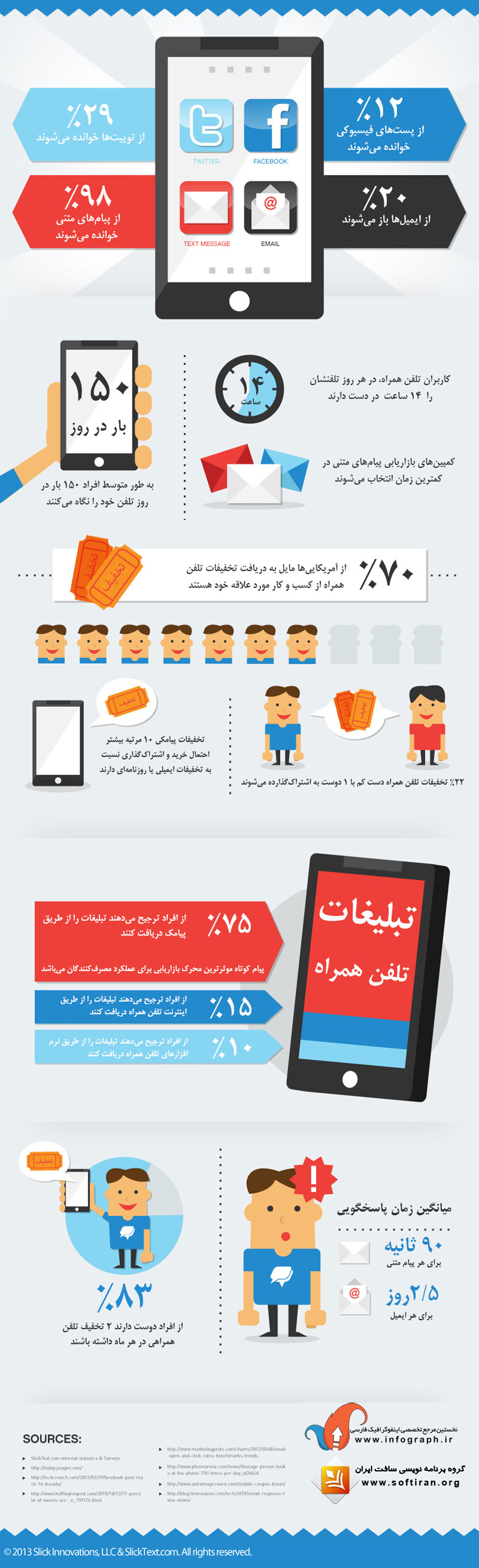 قدرت بازاریابی پیامکی در چیست ؟